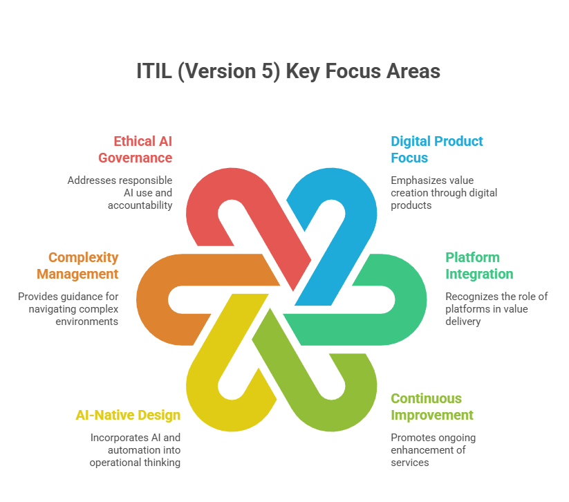 ITIL (Version 5) Guide: Release Date, Certification & AI Updates